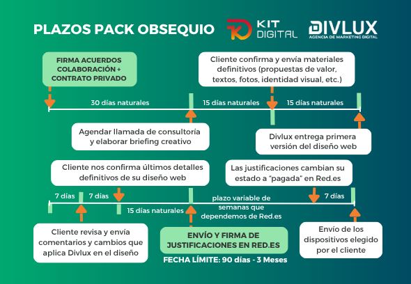proceso pack obsequio kit digital
